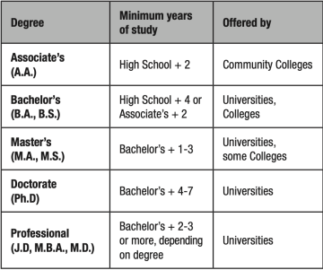 Degree Types and Offered by