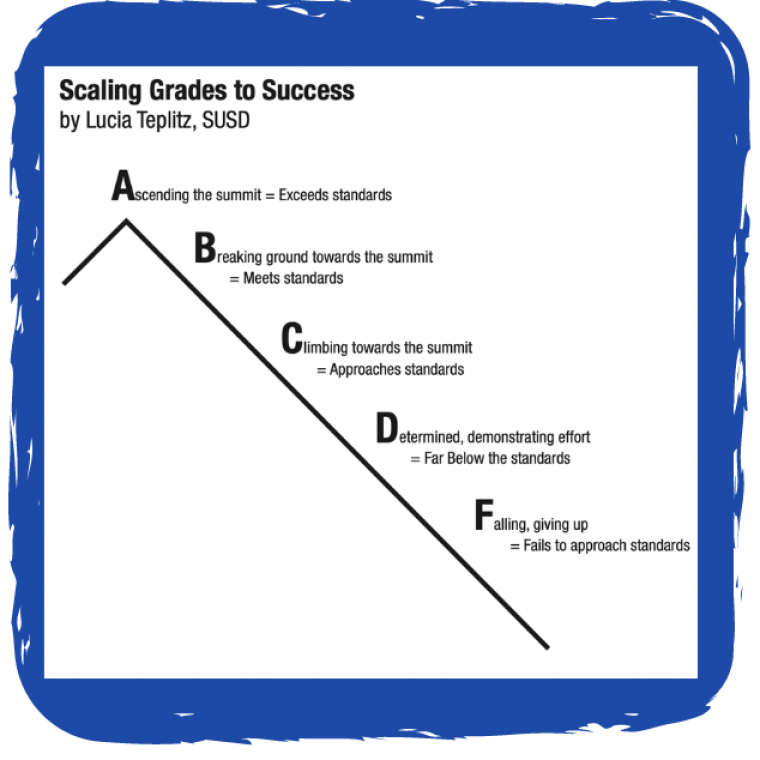Scaling Grades to Success 