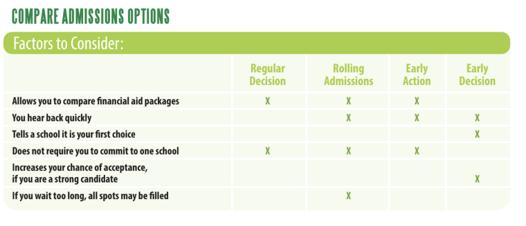 Types of Admission