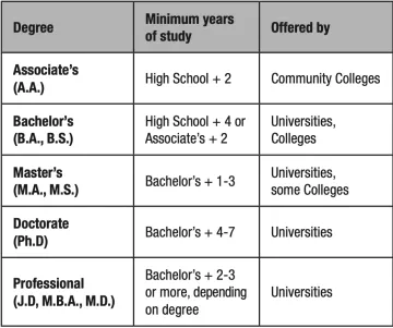 Degree Types and Offered by
