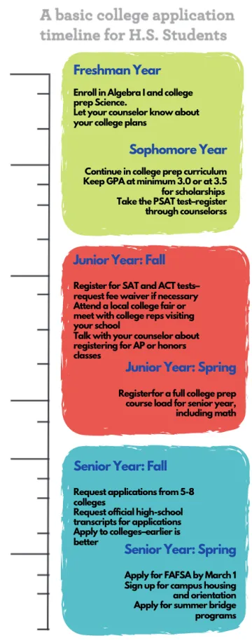 College Timeline